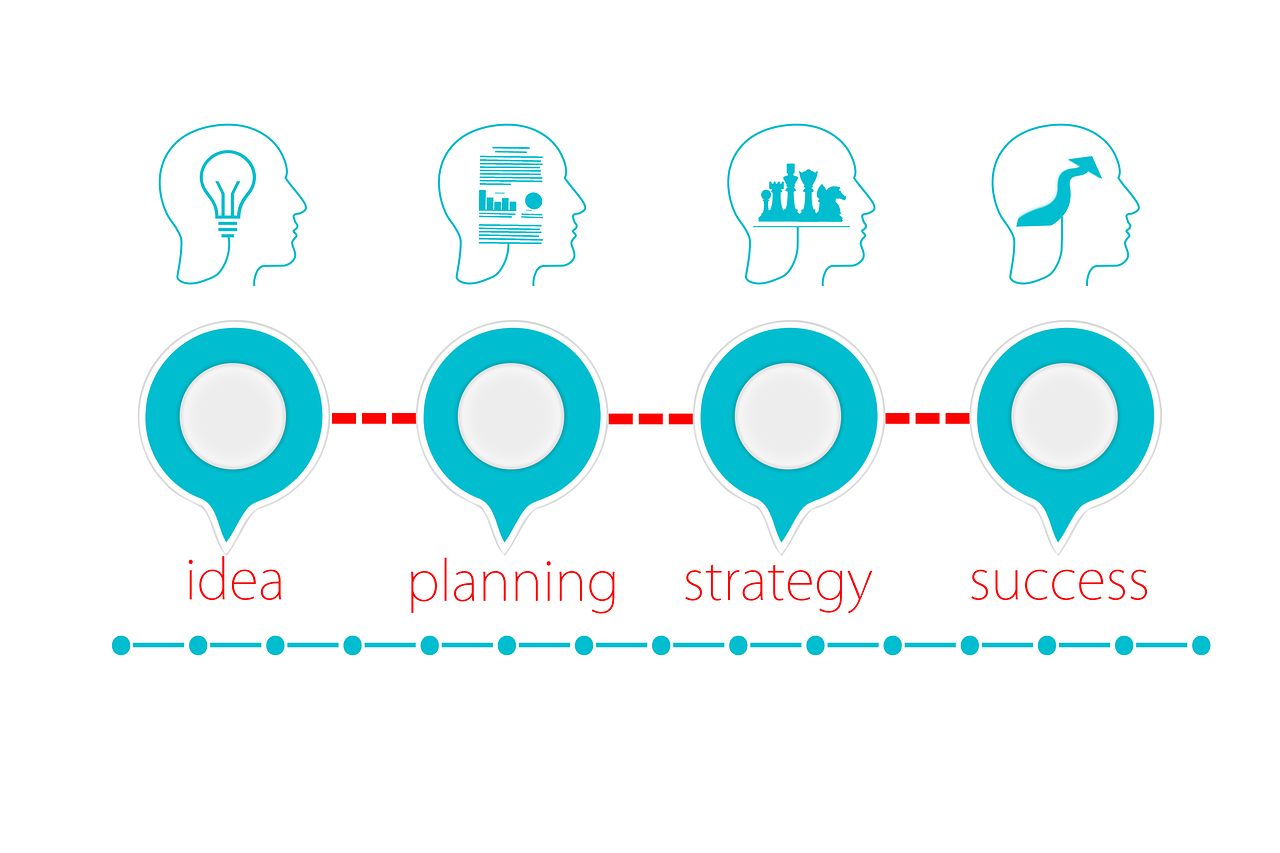 A chart showing the road from an idea to success, representing benefits of CRM for B2C companies.